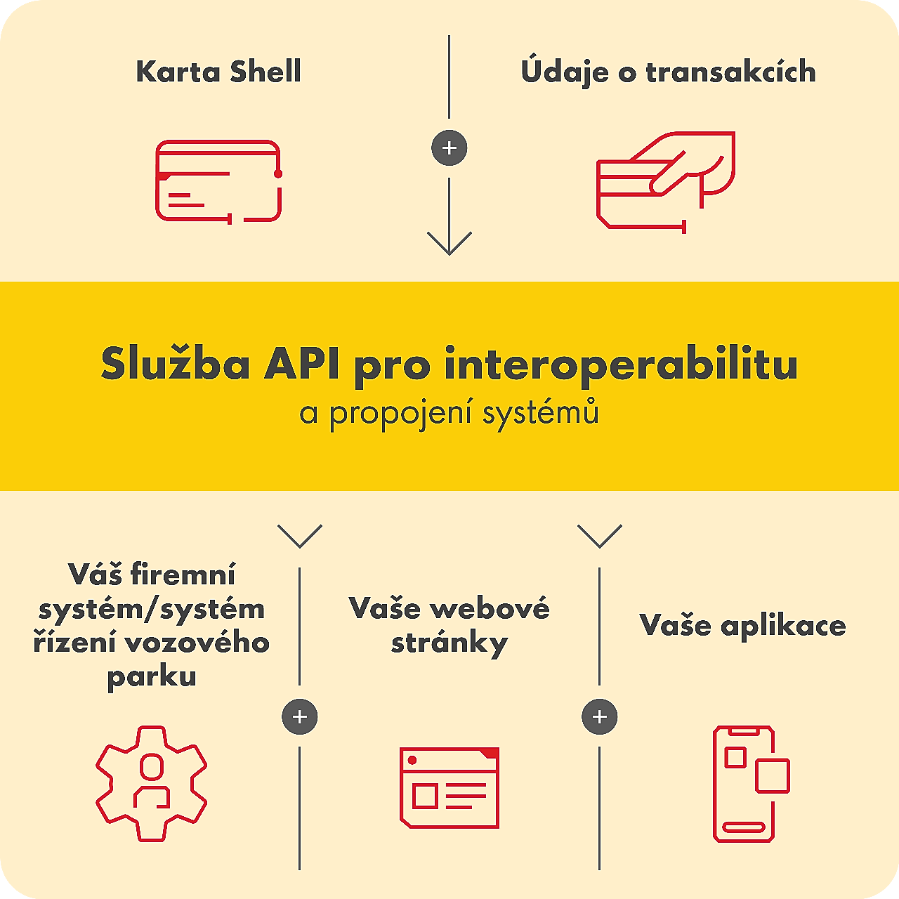 Propojení systémů API