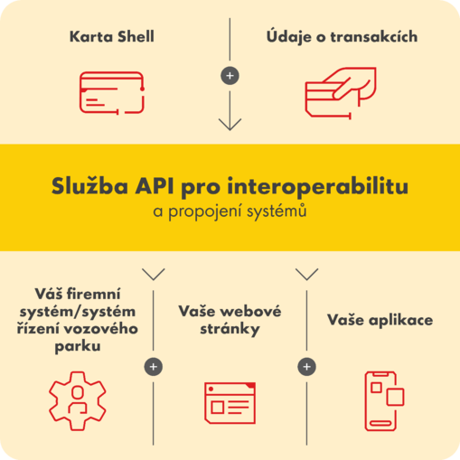 Propojení systémů API